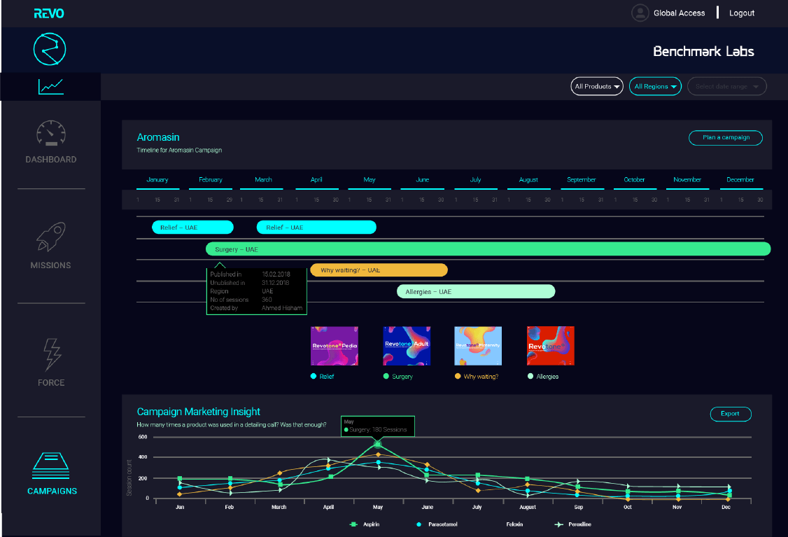 REVO campaign workflow showing promotional sequences and campaign insight.
